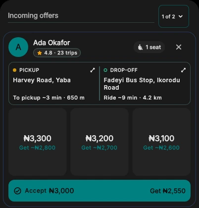 The TagRides driver offer card showing pickup, drop-off, fare and the amount after the platform fee.